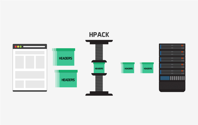 HPACK compression